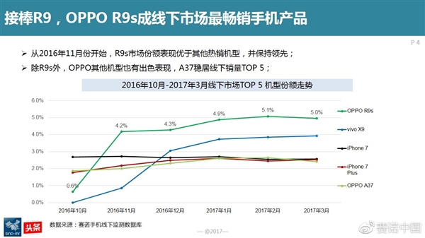 最新調(diào)查：OPPO R9s成為中國線下最賣座手機