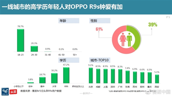 最新調(diào)查：OPPO R9s成為中國線下最賣座手機
