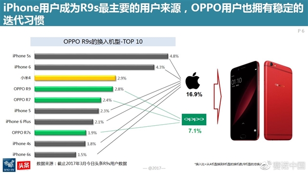 最新調(diào)查：OPPO R9s成為中國線下最賣座手機