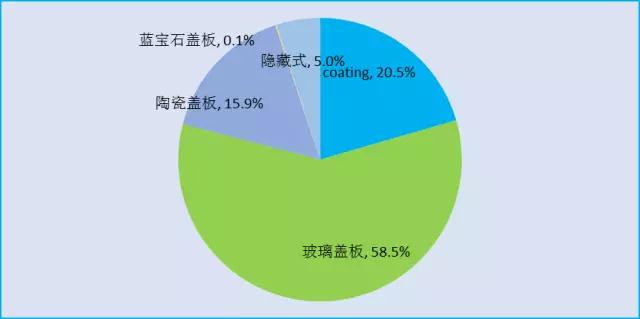 蓋板方案只是過渡，隱藏式才是高端機(jī)型標(biāo)配？