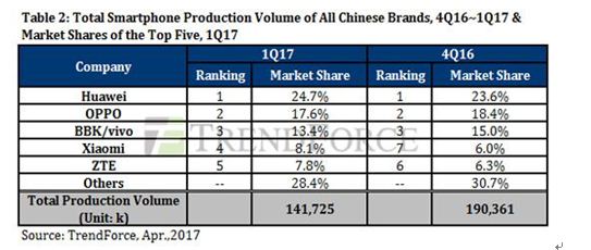 Q1中國手機品牌排行榜：華為國內(nèi)第一 全球第三