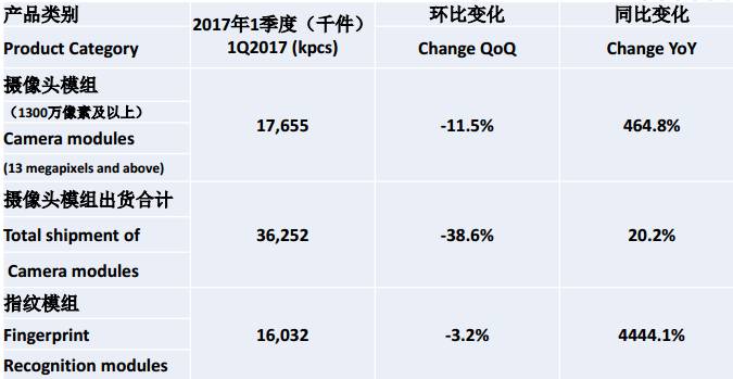 丘鈦一季報(bào)：攝像頭模組增長48.7%