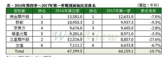 中國液晶屏逆襲：電視要狂降價(jià)