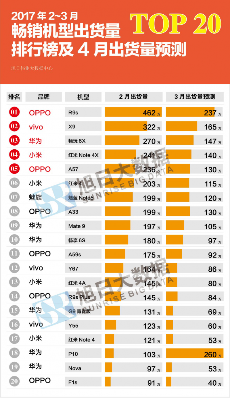 2017年2-3月top20暢銷手機(jī)出貨量排行榜：紅米Note 4X銷量第四