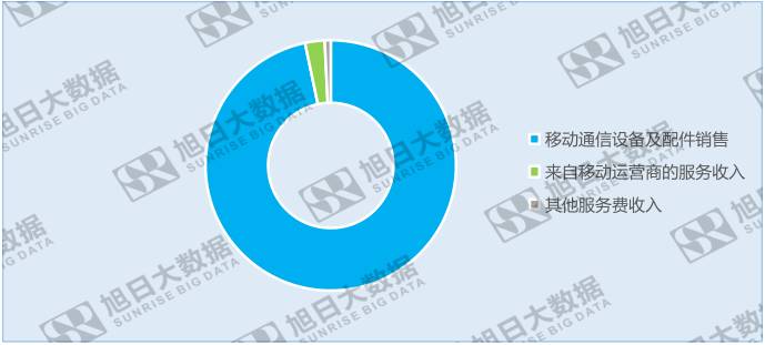 出現(xiàn)上市以來(lái)首次負(fù)增長(zhǎng)，迪信通著手重塑業(yè)務(wù)體系