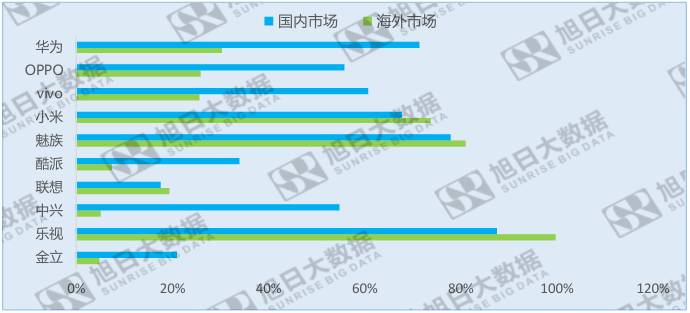 中國十大品牌手機(jī)指紋識別搭載率：國內(nèi)和海外大不同