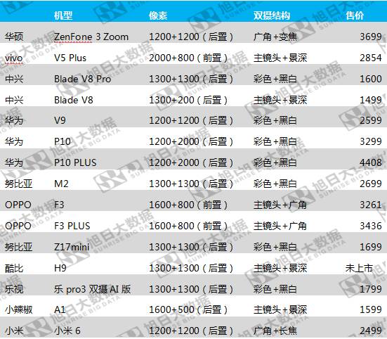 雙攝模組市場競爭：模組企業(yè)幾家歡喜幾家憂