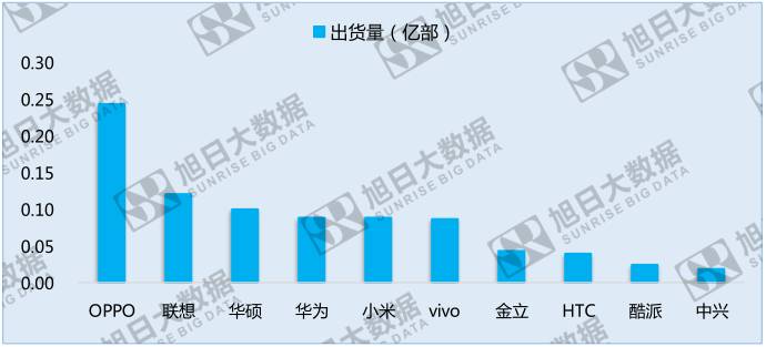 中國手機品牌崛起之系列二：競爭激烈的亞太地區(qū)