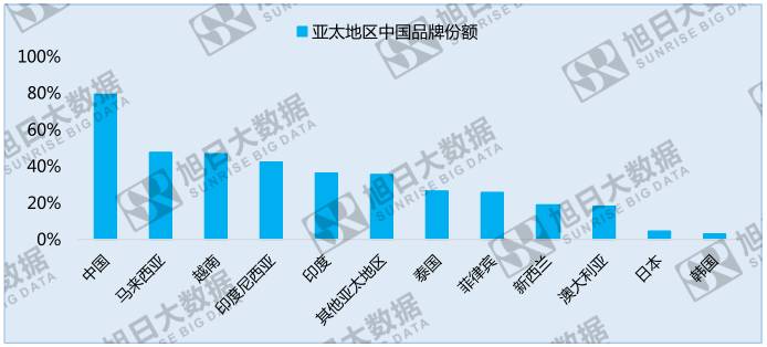 中國手機品牌崛起之系列二：競爭激烈的亞太地區(qū)