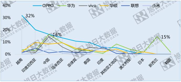 中國手機品牌崛起之系列二：競爭激烈的亞太地區(qū)
