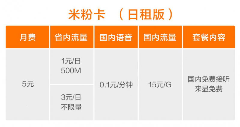 小米公布米粉卡套餐：不限流量僅3元/日