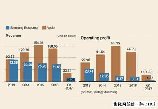 Q1手機(jī)廠商利潤曝光：OPPO首超華為利潤達(dá)2.54億美元