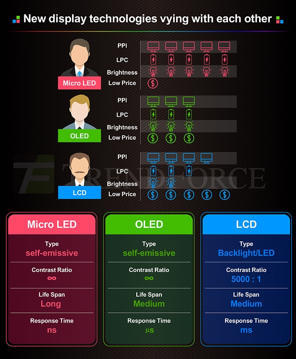 蘋果密謀microLED屏：效果更勝OLED