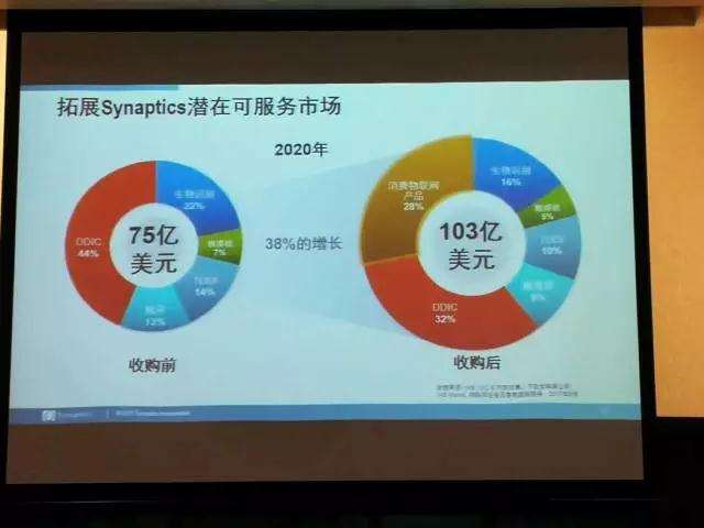Synaptics：進軍消費類物聯(lián)網(wǎng)市場 光學指紋正在評估