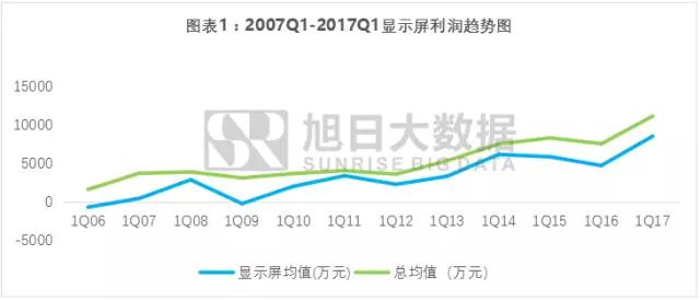 手機產(chǎn)業(yè)上市企業(yè)利潤詮釋之系列四：顯示屏產(chǎn)業(yè)鏈一體化勢在必行
