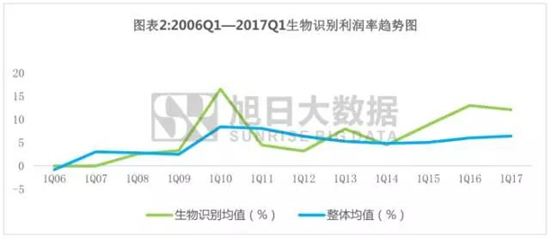 手機產(chǎn)業(yè)上市企業(yè)利潤詮釋之系列五：生物識別爆發(fā)式增長背后的邏輯