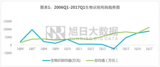 手機產(chǎn)業(yè)上市企業(yè)利潤詮釋之系列五：生物識別爆發(fā)式增長背后的邏輯