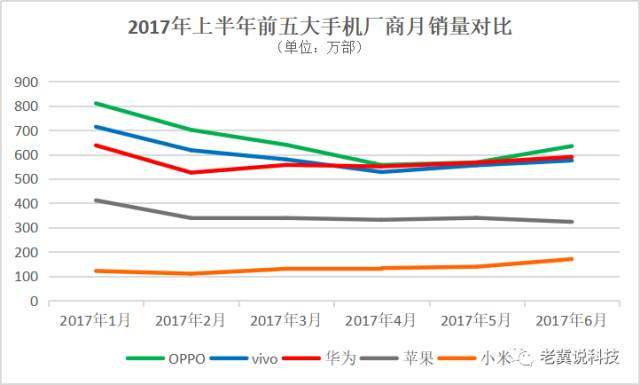 手機(jī)上半年戰(zhàn)報(bào)：OV領(lǐng)先小米反彈三星墜落
