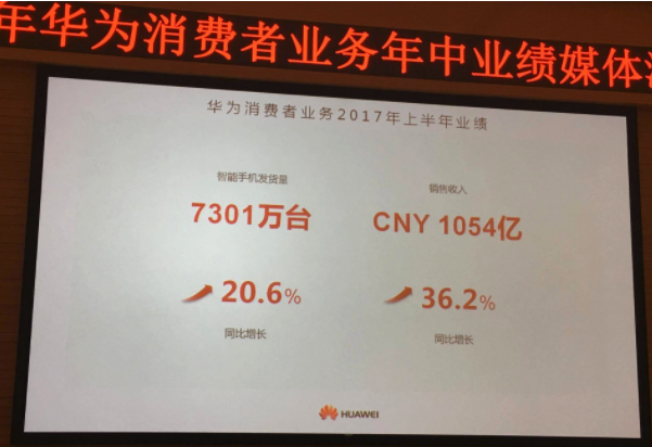  華為手機(jī)是如何做到半年發(fā)貨量7301萬臺，收入破千億的？