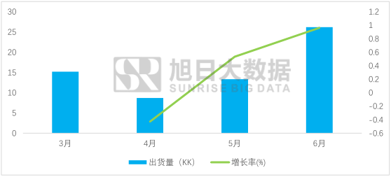天鈺科技6月”全面屏”訂單暴增，驅動芯片出貨量翻一倍