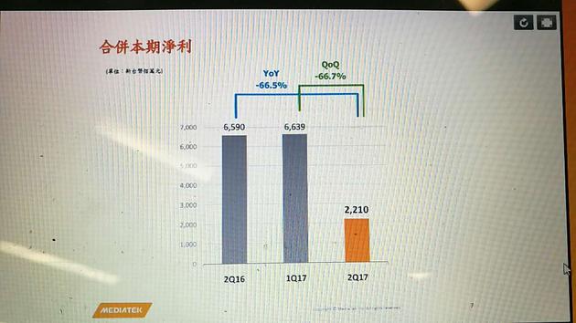 高通殺入中低端芯片市場 沖擊聯(lián)發(fā)科