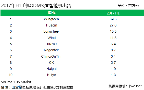 2017上半年手機ODM公司排名：聞泰繼續領(lǐng)跑，行業(yè)加速集中
