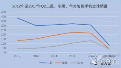 全球智能手機產(chǎn)業(yè)勢力重構(gòu)：從雙寡頭到三足鼎立時代