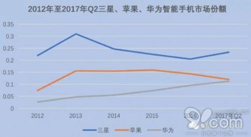 全球智能手機產(chǎn)業(yè)勢力重構(gòu)：從雙寡頭到三足鼎立時代