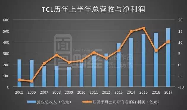 TCL利潤飆漲暗藏玄機(jī)：裁員萬人 靠面板撐業(yè)績(jī)