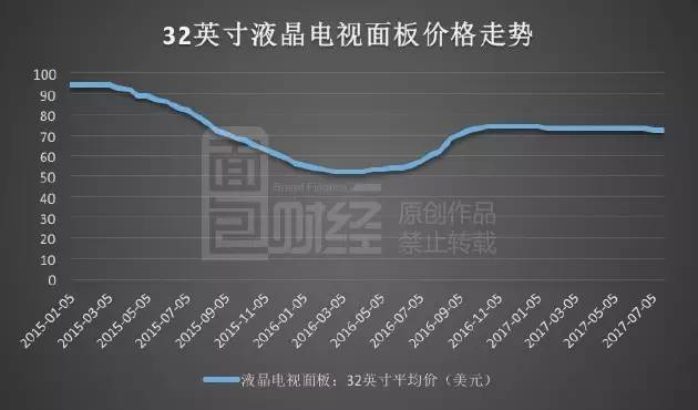 TCL利潤飆漲暗藏玄機(jī)：裁員萬人 靠面板撐業(yè)績(jī)