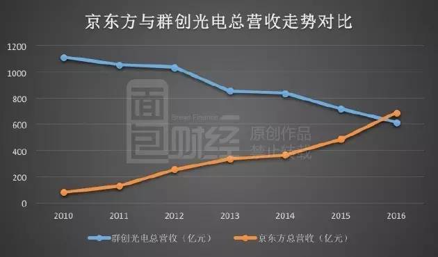 TCL利潤飆漲暗藏玄機(jī)：裁員萬人 靠面板撐業(yè)績(jī)