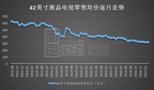 TCL利潤飆漲暗藏玄機(jī)：裁員萬人 靠面板撐業(yè)績(jī)
