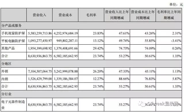 藍(lán)思科技2017年上半年業(yè)績(jī)高速增長(zhǎng)的秘訣
