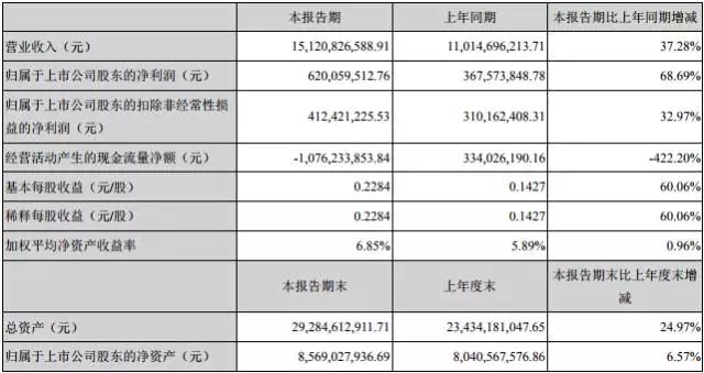 歐菲光半年報(bào)：凈利潤增長68.69% 攝像頭模組出貨量超2億顆