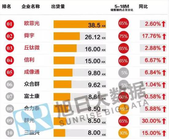 歐菲光半年報(bào)：凈利潤增長68.69% 攝像頭模組出貨量超2億顆