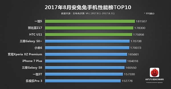 最新手機跑分排行：在iPhone 8面前都是渣