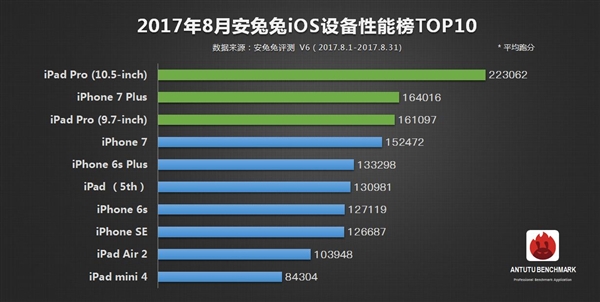 最新手機跑分排行：在iPhone 8面前都是渣