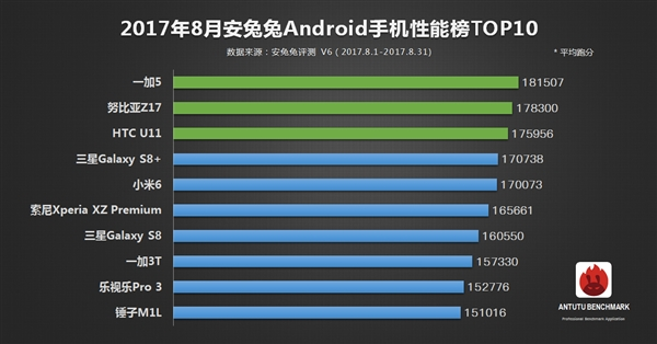 最新手機跑分排行：在iPhone 8面前都是渣