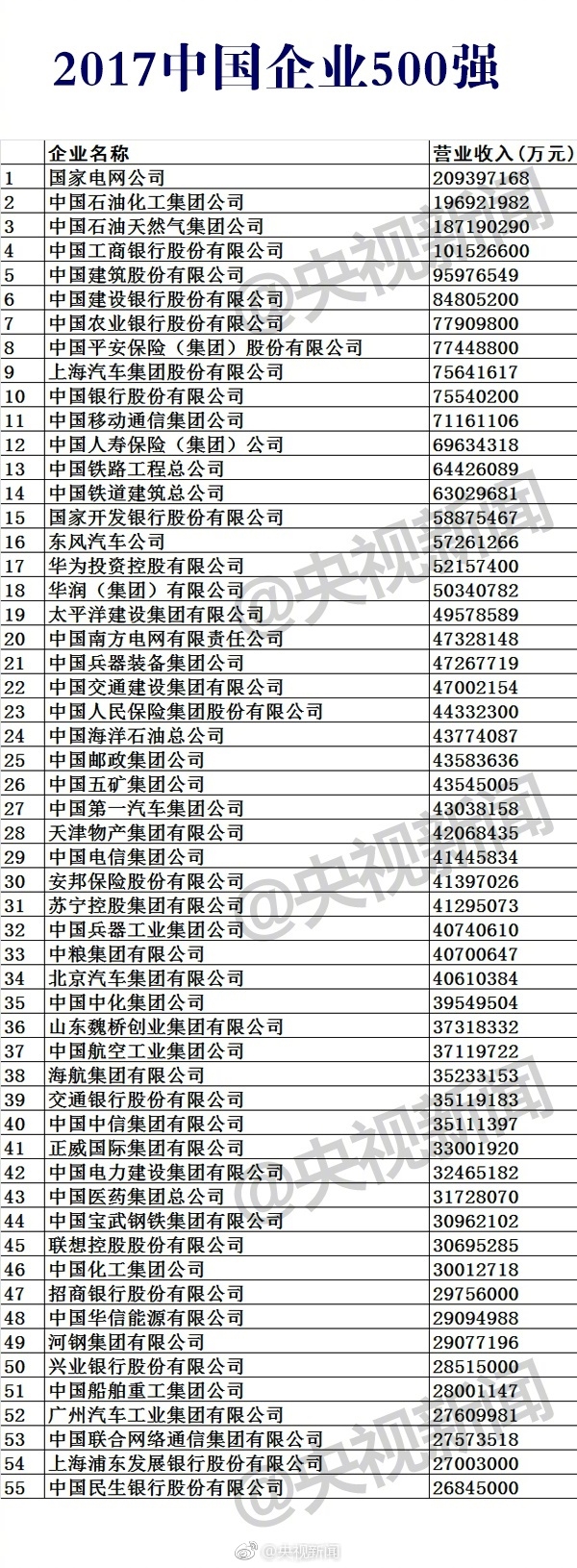  2017中國(guó)企業(yè)500強(qiáng)榜單公布：華為第17 第一是它