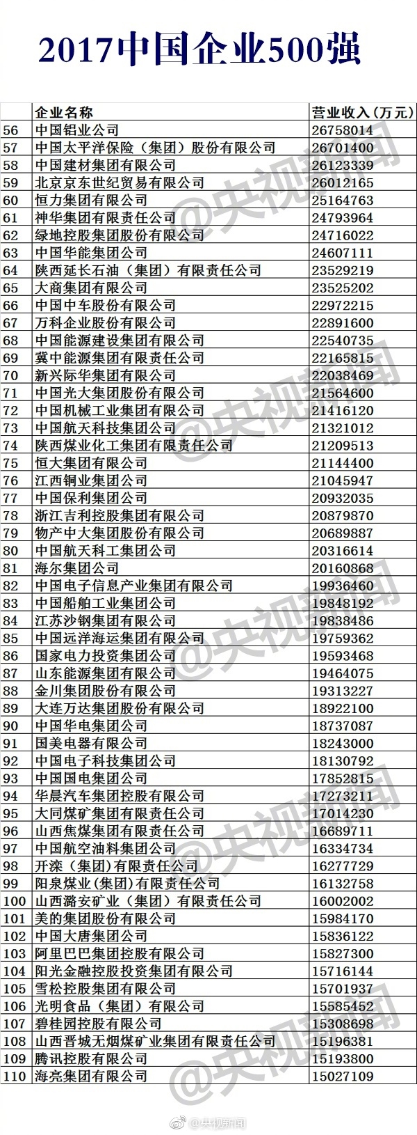  2017中國(guó)企業(yè)500強(qiáng)榜單公布：華為第17 第一是它