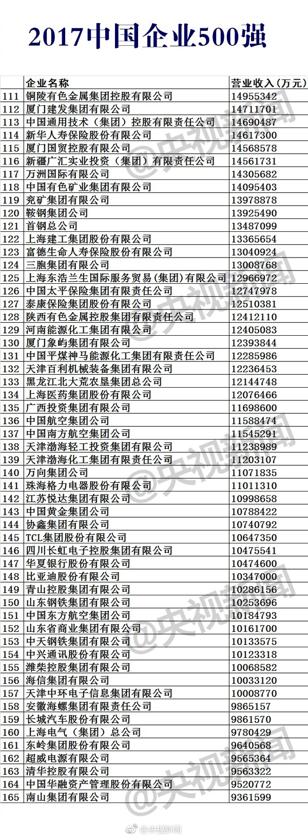  2017中國(guó)企業(yè)500強(qiáng)榜單公布：華為第17 第一是它