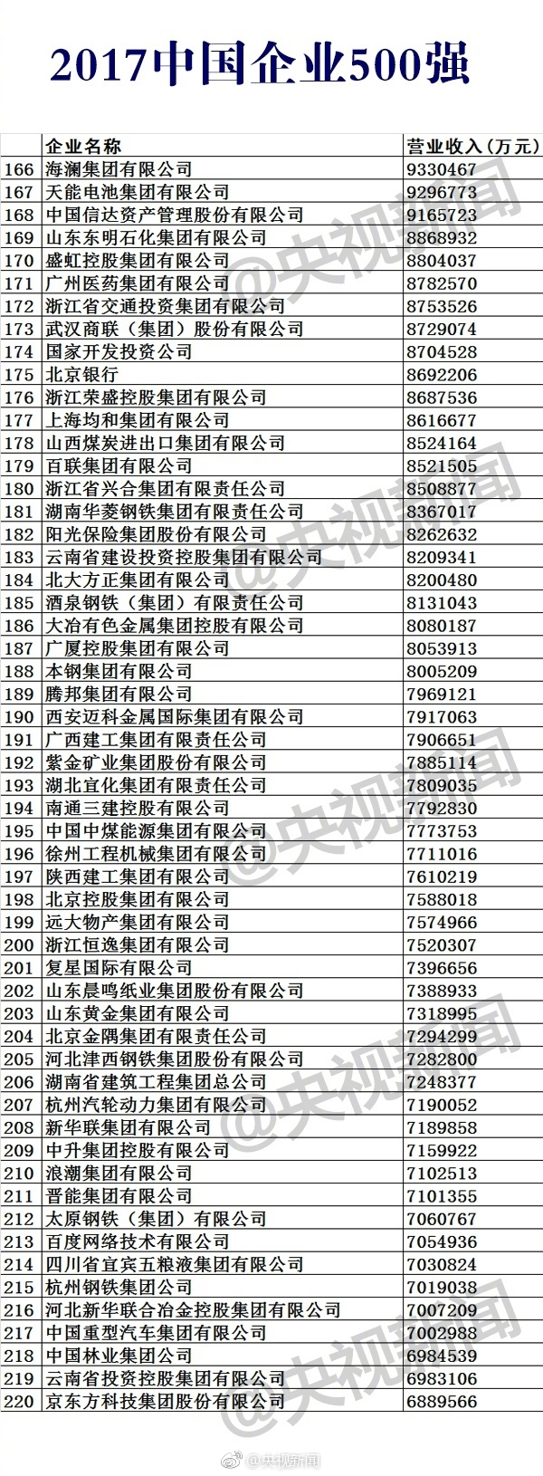  2017中國(guó)企業(yè)500強(qiáng)榜單公布：華為第17 第一是它