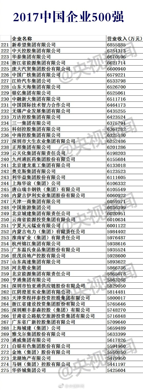  2017中國(guó)企業(yè)500強(qiáng)榜單公布：華為第17 第一是它