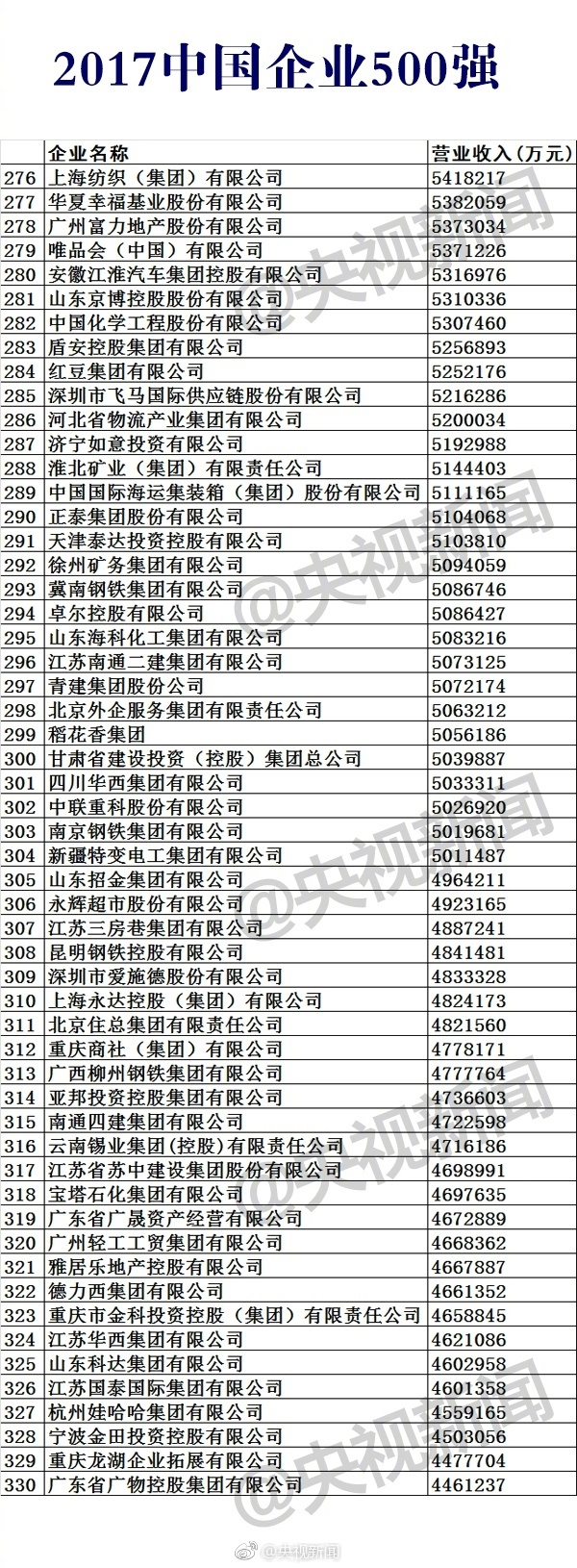  2017中國(guó)企業(yè)500強(qiáng)榜單公布：華為第17 第一是它