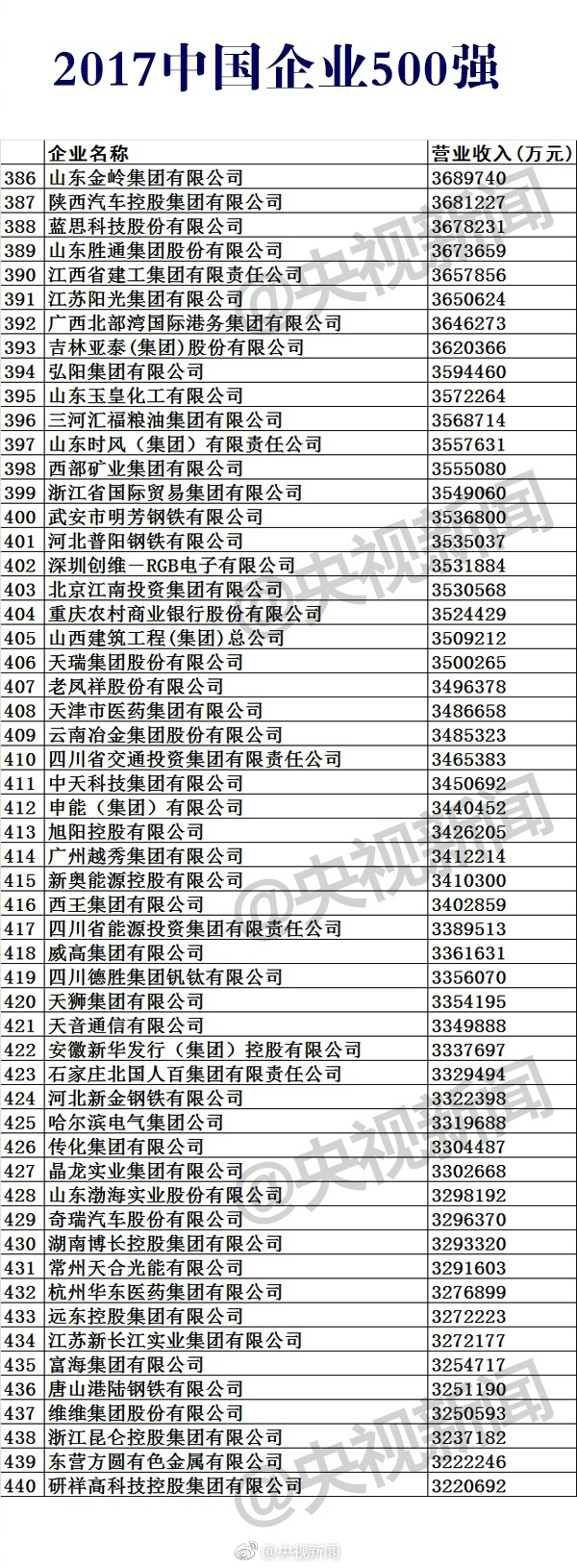  2017中國(guó)企業(yè)500強(qiáng)榜單公布：華為第17 第一是它
