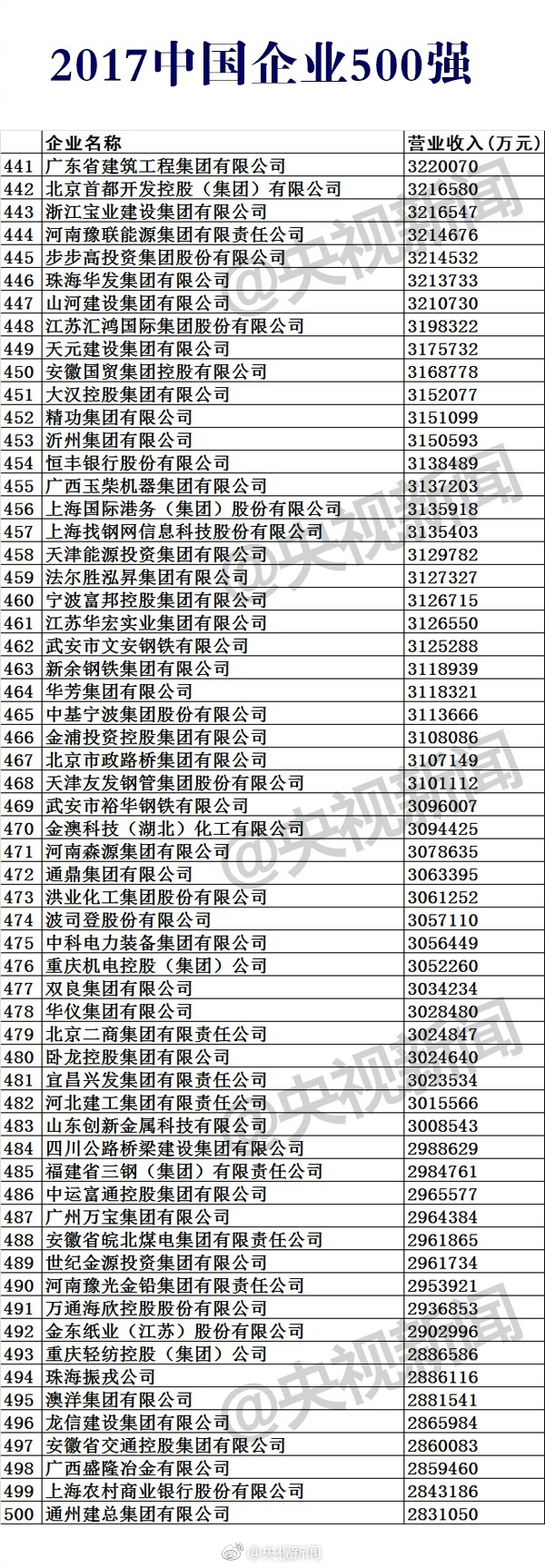  2017中國(guó)企業(yè)500強(qiáng)榜單公布：華為第17 第一是它
