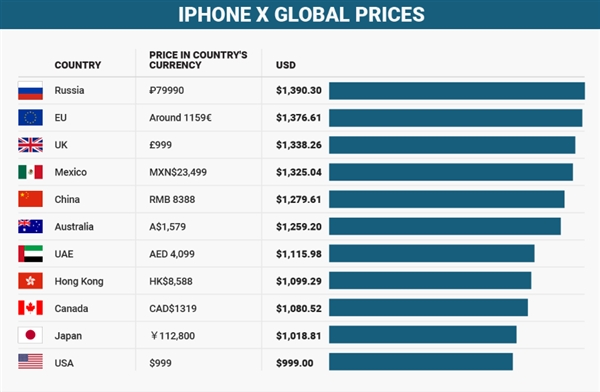 iPhone X全球最貴售價(jià)：國(guó)行排第五