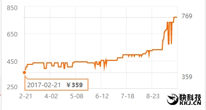 DDR4內(nèi)存售價(jià)持續(xù)瘋漲：剎不住車