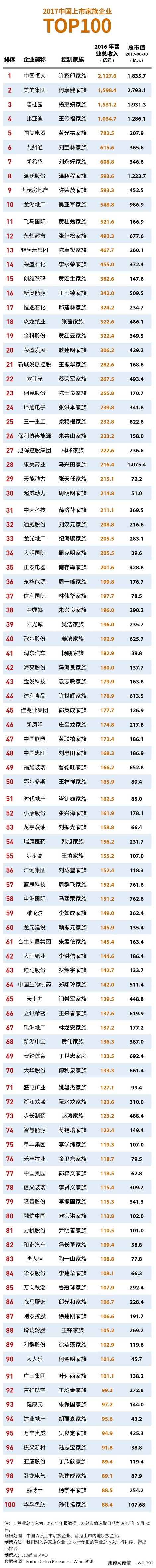 《福布斯》2017家族企業(yè)100強(qiáng)：比亞迪第4位，立訊精密第66位