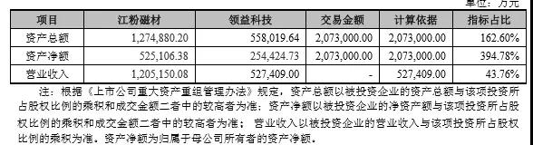 207億大手筆借殼，領(lǐng)益、江粉、帝晶組團(tuán)攻蘋果OLED與無線充電